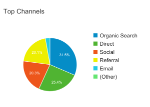 website-traffic-top-channels